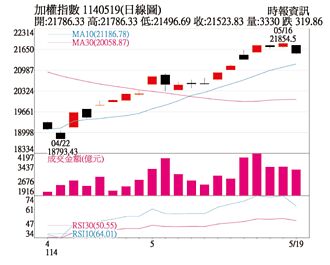 操盤心法－雲端需求強勁 AI族群仍為產業主流