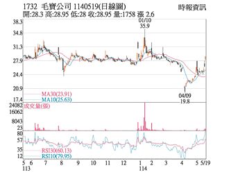 熱門股－毛寶 周線黃金交叉季線