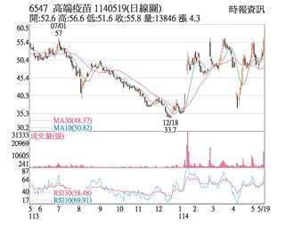 熱門股－高端 KD線呈多頭排列
