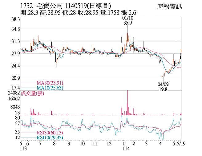 毛宝（1732）1140519（日线图）