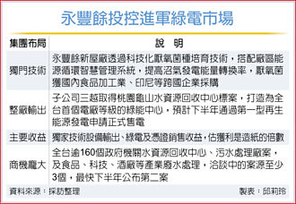 永豐餘進軍綠電 獲利看俏