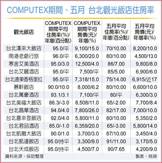 COMPUTEX報到 台北觀光飯店補血