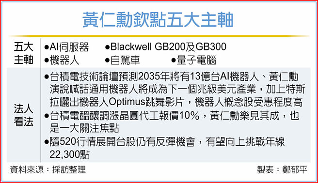 黃仁勳欽點五大主軸