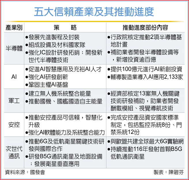 五大信赖产业及其推动进度
