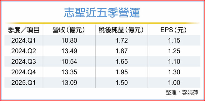 志圣近五季营运