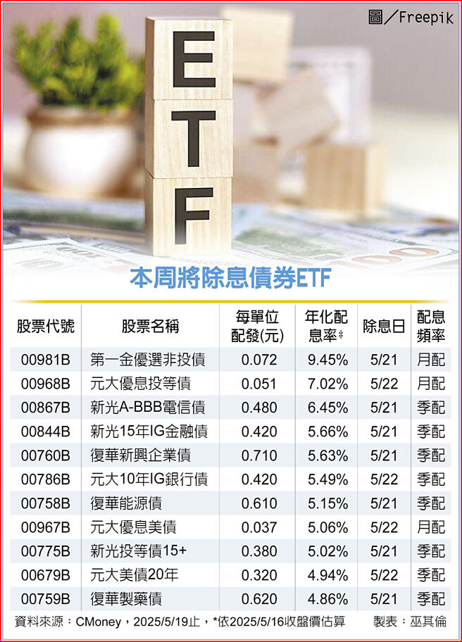 本周将除息债券ETF