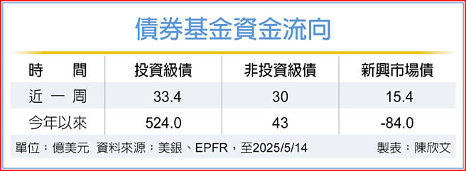 债券基金资金流向