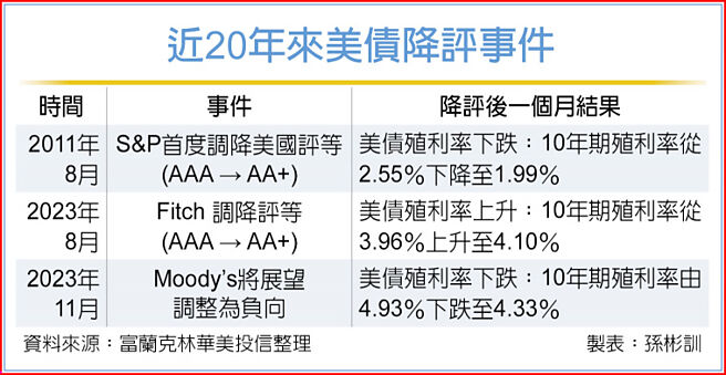 近20年来美债降评事件