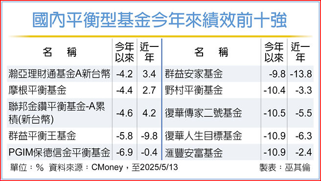 国内平衡型基金今年来绩效前十强