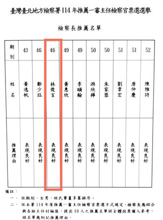 黃國昌批林俊言升遷是民進黨獎賞「鷹犬」 痛批司法信任探底