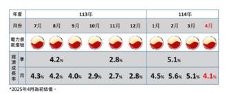 避關稅大拉貨  4月半導體業電力景氣燈號轉熱絡紅燈