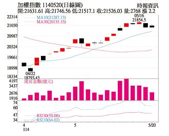 操盤心法－台股波段彈幅大 防短多逢高調節