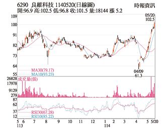 热门股－良维 三大法人猛敲