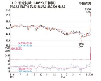 熱門股－新紡 股價放量衝上漲停