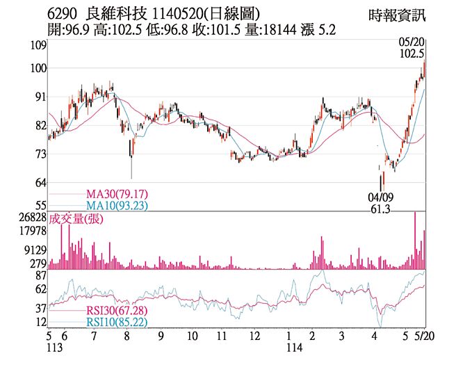 良维科技（6290）1140520（日线图）