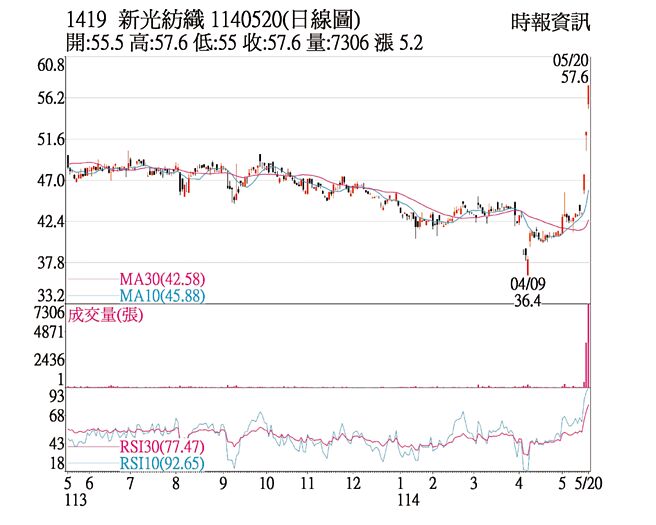 新纺（1419）1140520（日线图）