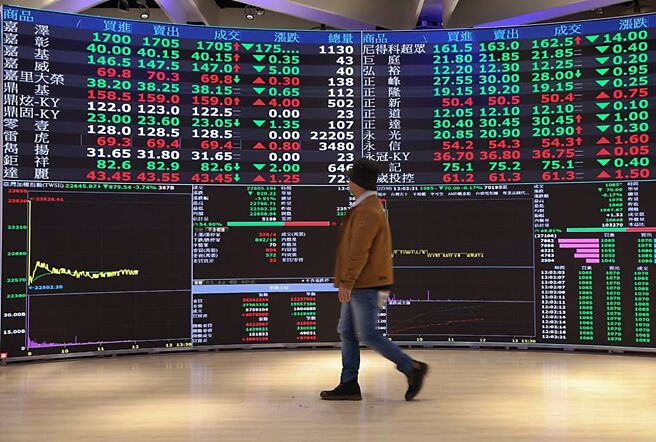 台指期20日上涨1点收21,539点，期现货正价差小减至12.97点。图／本报资料照片
