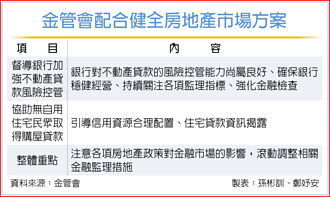 金管會：加強銀行不動產貸款風控