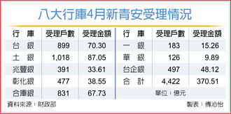 新青安4月件數、金額 雙降