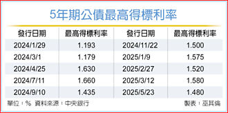 熱錢多 5年公債得標利率走低