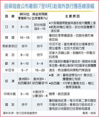 暑假旺季 日本旅行團費不升反降