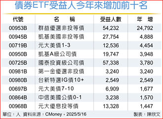 債券ETF受益人數 周增逾7千人
