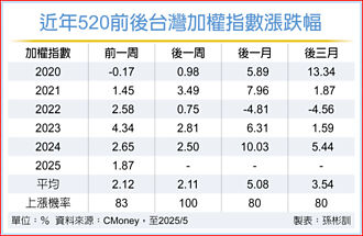 關注全球情勢 520台股行情趨保守
