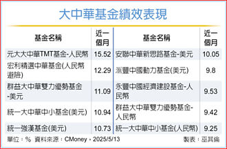 中美達成協議＋陸刺激政策 大中華基金 現反彈行情