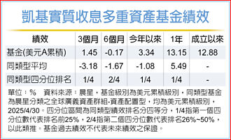 關稅變數籠罩 防禦型基金抗震