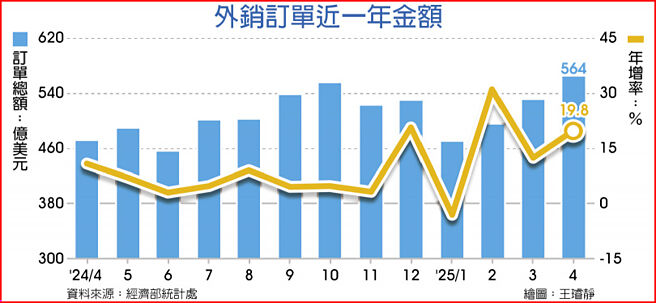 外销订单近一年金额