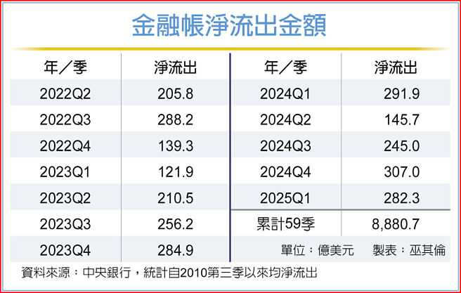 金融帳淨流出金額