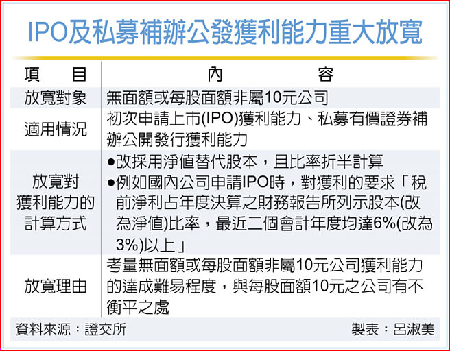 IPO及私募补办公发获利能力重大放宽