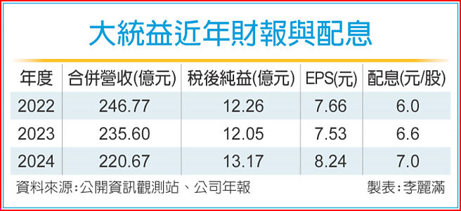 大统益近年财报与配息