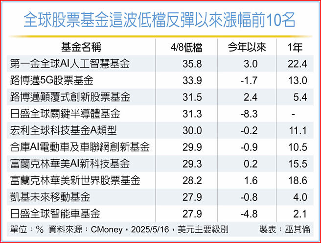全球股票基金这波低檔反弹以来涨幅前10名