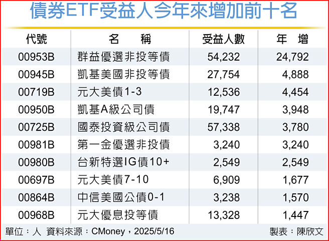 债券ETF受益人今年来增加前十名