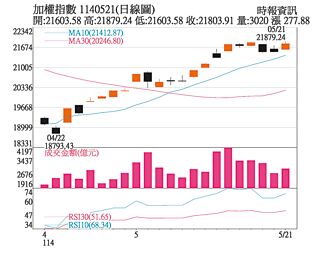 操盤心法－穆迪對美降評利空淡化 台股震盪挑戰22K