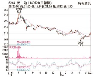 热门股－茂迪 太阳能转骨买气旺