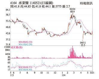 热门股－承业医 握大单多头气盛