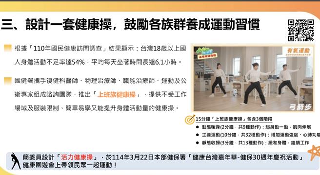 國人不動嚴重，衛福部：2023年盼活動人口達141萬。（圖／衛福部）
