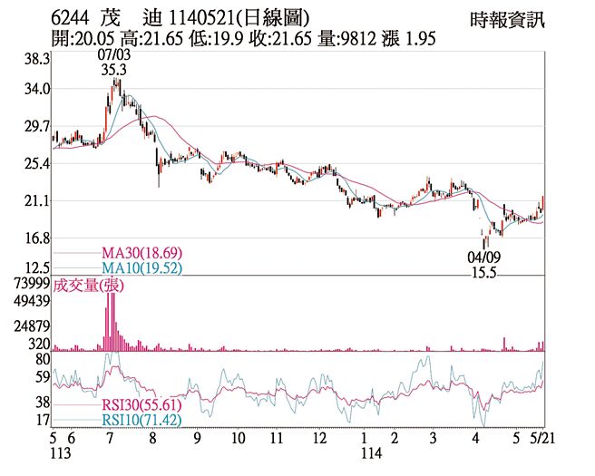 茂迪（6244）1140521（日线图）