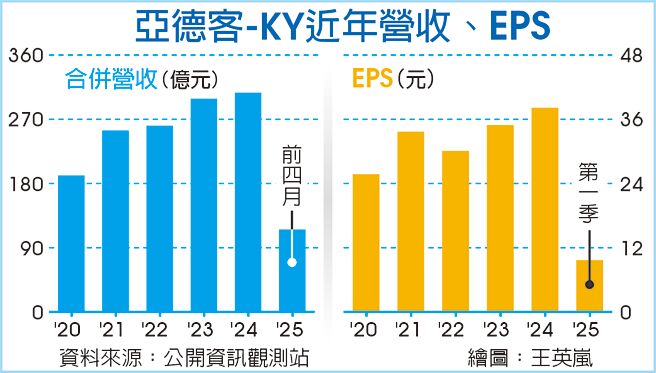 亚德客-KY近年营收、EPS
