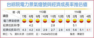 4月半導體電力燈號 轉熱絡紅燈