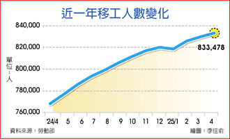 移工逼近83.35万人 攀峰