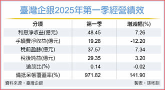 臺企銀Q1獲利俏 兩大業務報喜