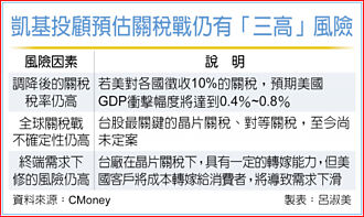 凱基投顧：台股留意3風險