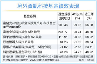 關稅暫停 富坦科技基金績優