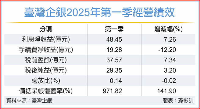 臺湾企银2025年第一季经营绩效