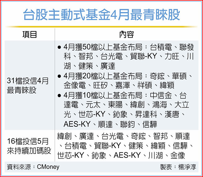 台股主动式基金4月最青睐股