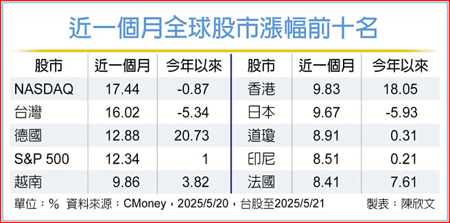 近一个月全球股市涨幅前十名