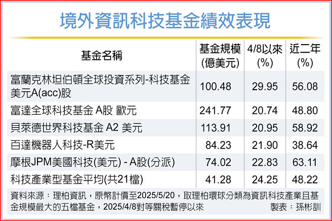 境外资讯科技基金绩效表现